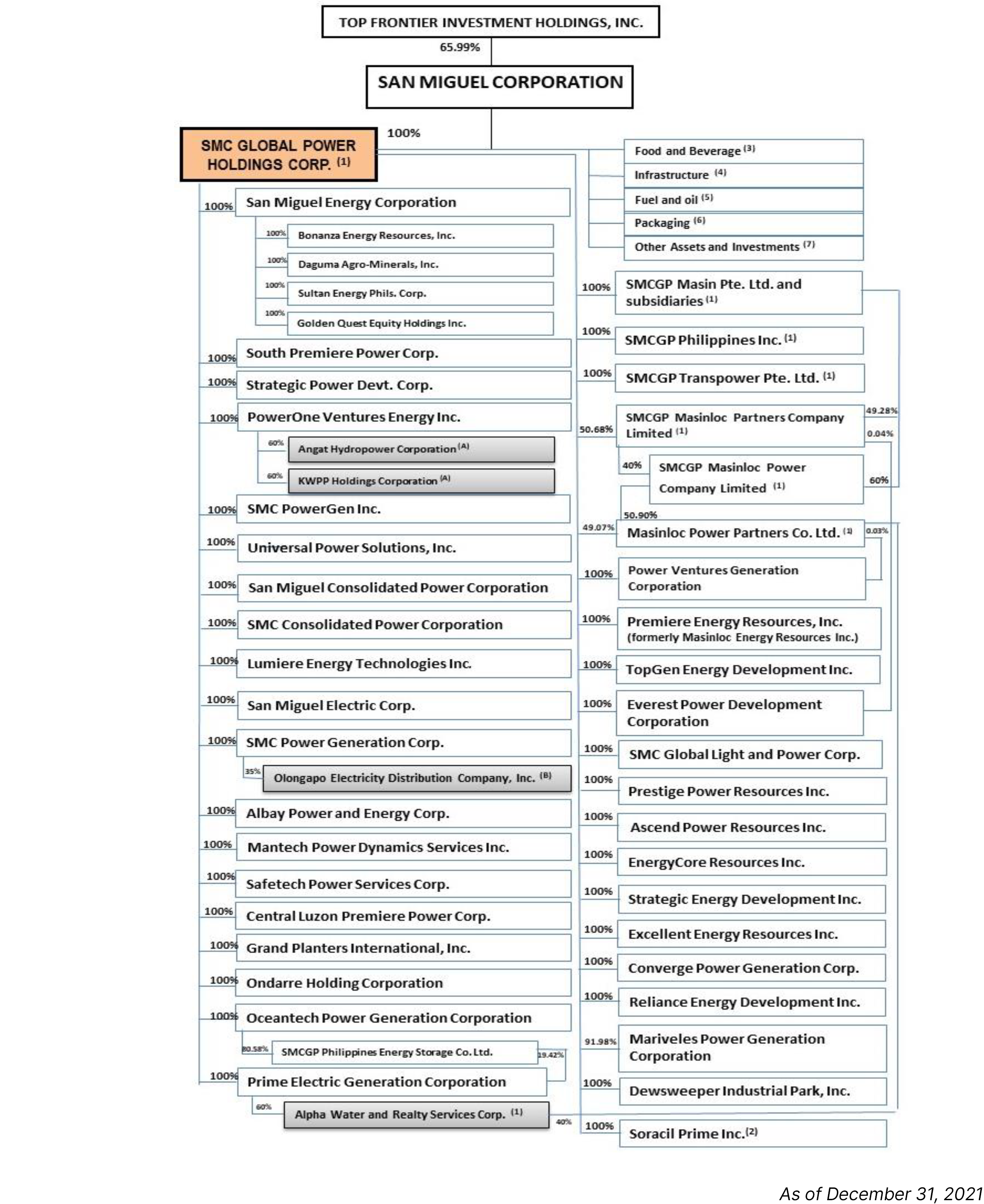 Corporate Structure - SMCGP